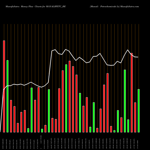 Money Flow charts share MANALIPETC_BE Manali Petrochemicals Lt NSE Stock exchange 
