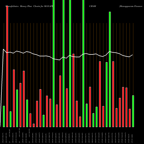 Money Flow charts share MANAPPURAM Manappuram Finance Limited NSE Stock exchange 