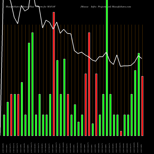 Money Flow charts share MANAV Manav Infra Projects Ltd NSE Stock exchange 