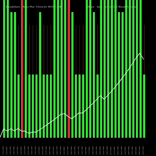Money Flow charts share MANAV_SM Manav Infra Projects Ltd NSE Stock exchange 
