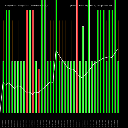 Money Flow charts share MANAV_ST Manav Infra Projects Ltd NSE Stock exchange 