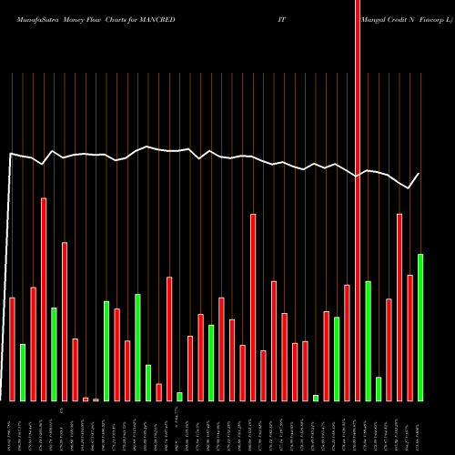 Money Flow charts share MANCREDIT Mangal Credit N Fincorp L NSE Stock exchange 