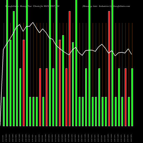 Money Flow charts share MANDEEP_SM Mandeep Auto Industries L NSE Stock exchange 
