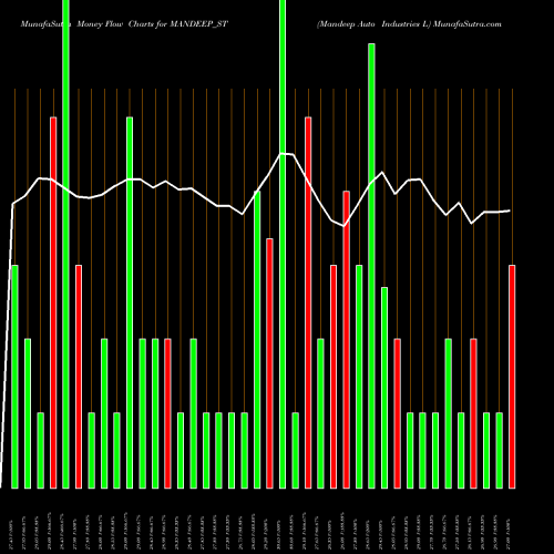 Money Flow charts share MANDEEP_ST Mandeep Auto Industries L NSE Stock exchange 