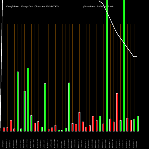 Money Flow charts share MANDHANA Mandhana Industries Limited NSE Stock exchange 