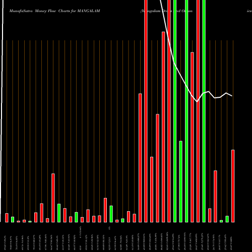 Money Flow charts share MANGALAM Mangalam Drugs And Organics Limited NSE Stock exchange 