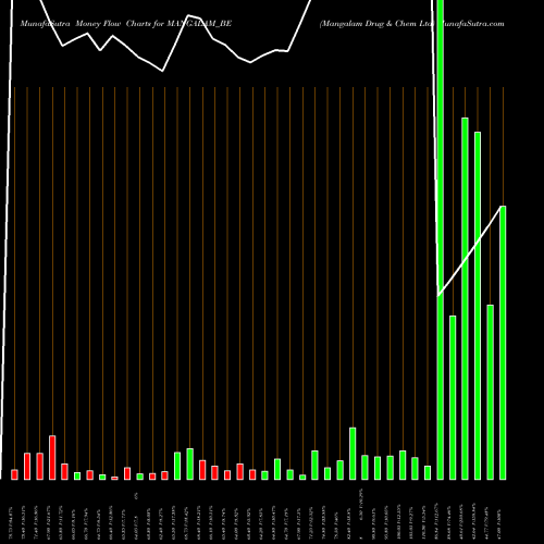 Money Flow charts share MANGALAM_BE Mangalam Drug & Chem Ltd NSE Stock exchange 