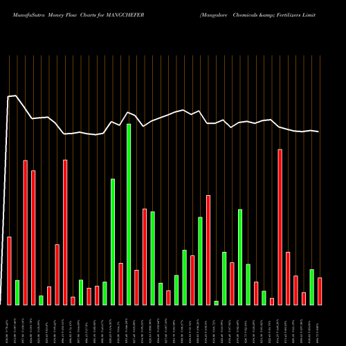 Money Flow charts share MANGCHEFER Mangalore Chemicals & Fertilizers Limited NSE Stock exchange 