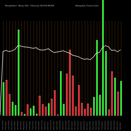 Money Flow charts share MANGLMCEM Mangalam Cement Limited NSE Stock exchange 