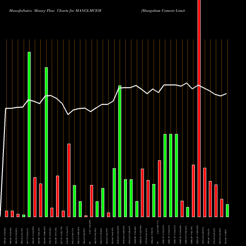 Money Flow charts share MANGLMCEM Mangalam Cement Limited NSE Stock exchange 