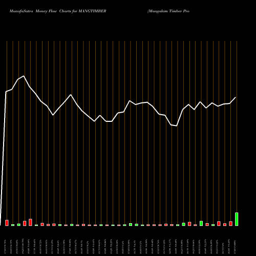 Money Flow charts share MANGTIMBER Mangalam Timber Products Limited NSE Stock exchange 