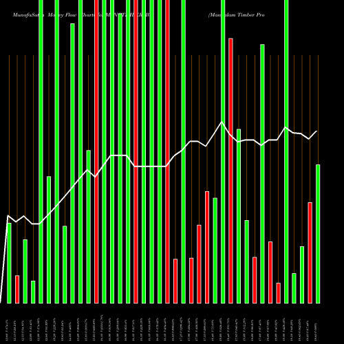 Money Flow charts share MANGTIMBER_BE Mangalam Timber Products NSE Stock exchange 