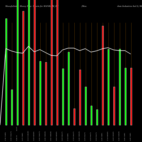 Money Flow charts share MANILAM_SM Manilam Industries Ind L NSE Stock exchange 