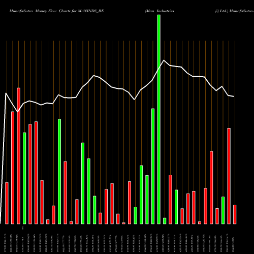 Money Flow charts share MANINDS_BE Man Industries (i) Ltd. NSE Stock exchange 