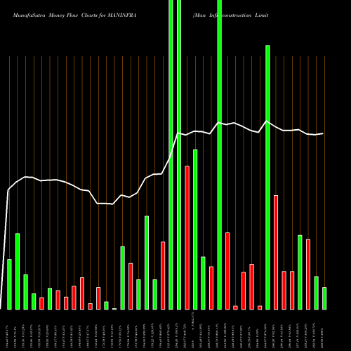 Money Flow charts share MANINFRA Man Infraconstruction Limited NSE Stock exchange 