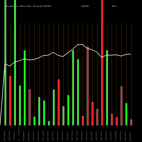 Money Flow charts share MANIPALHOS Manipal Health Enterpri L NSE Stock exchange 
