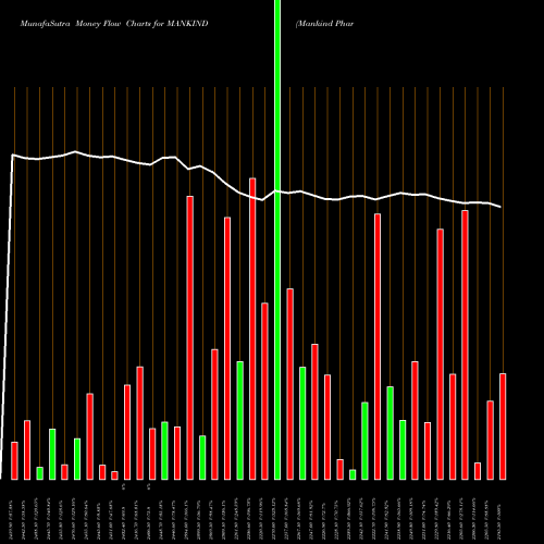Money Flow charts share MANKIND Mankind Pharma Limited NSE Stock exchange 
