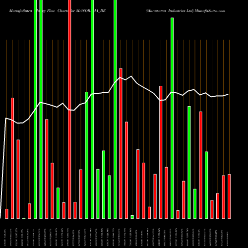 Money Flow charts share MANORAMA_BE Manorama Industries Ltd NSE Stock exchange 