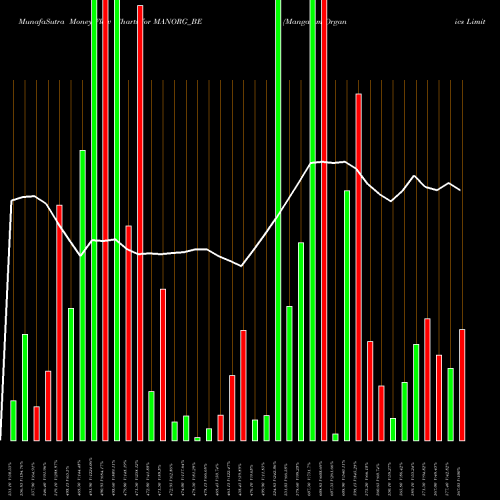 Money Flow charts share MANORG_BE Mangalam Organics Limited NSE Stock exchange 