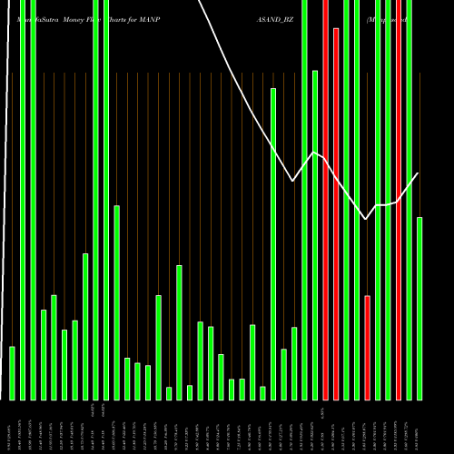 Money Flow charts share MANPASAND_BZ Manpasand Beverages Ltd. NSE Stock exchange 