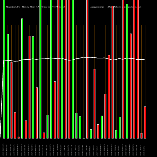 Money Flow charts share MANUFGBEES Nipponamc - Manufgbees NSE Stock exchange 