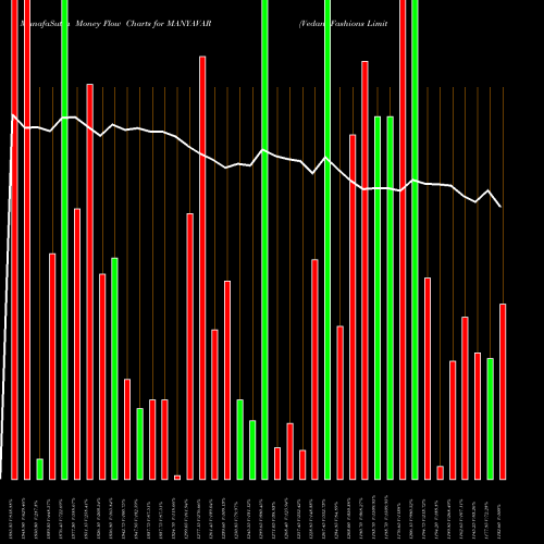 Money Flow charts share MANYAVAR Vedant Fashions Limited NSE Stock exchange 