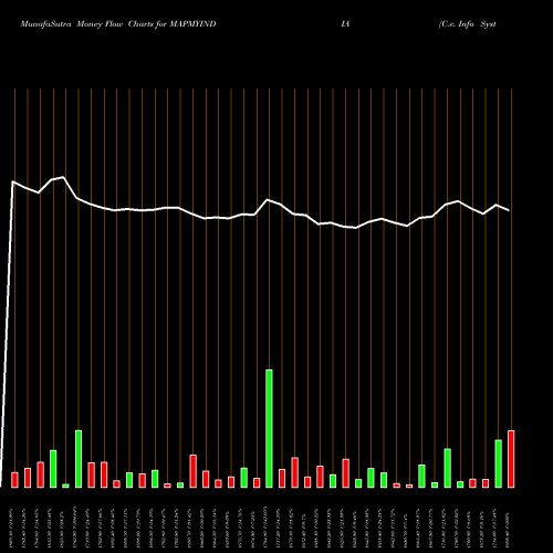 Money Flow charts share MAPMYINDIA C.e. Info Systems Limited NSE Stock exchange 