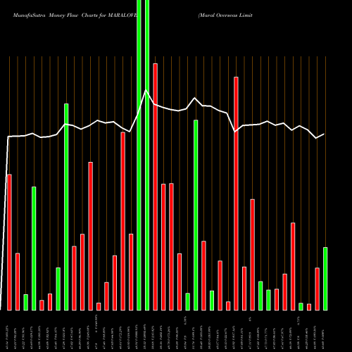 Money Flow charts share MARALOVER Maral Overseas Limited NSE Stock exchange 