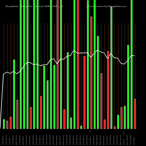 Money Flow charts share MARALOVER_BE Maral Overseas Ltd NSE Stock exchange 