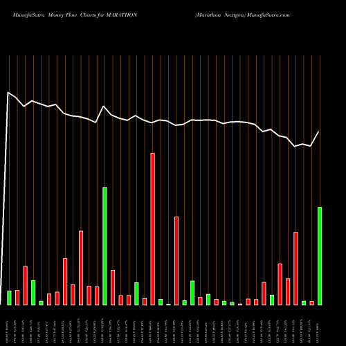 Money Flow charts share MARATHON Marathon Nextgen NSE Stock exchange 