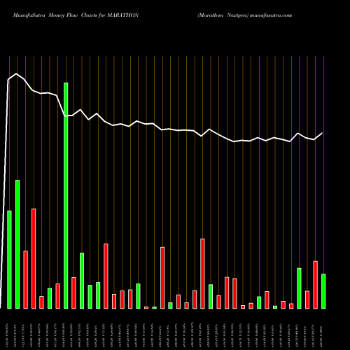 Money Flow charts share MARATHON Marathon Nextgen NSE Stock exchange 