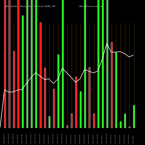 Money Flow charts share MARC_SM Marc Technocrats Limited NSE Stock exchange 
