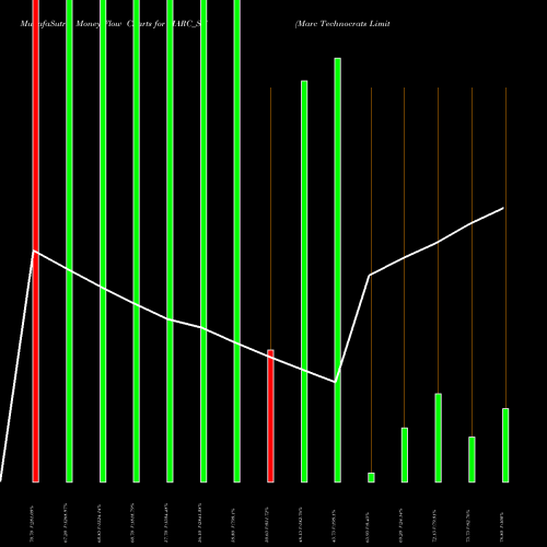 Money Flow charts share MARC_ST Marc Technocrats Limited NSE Stock exchange 