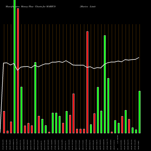 Money Flow charts share MARICO Marico Limited NSE Stock exchange 