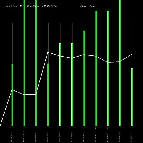 Money Flow charts share MARICO_BL Marico Limited NSE Stock exchange 