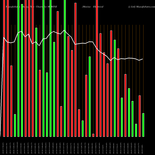 Money Flow charts share MARINE Marine Electrical (i) Ltd NSE Stock exchange 