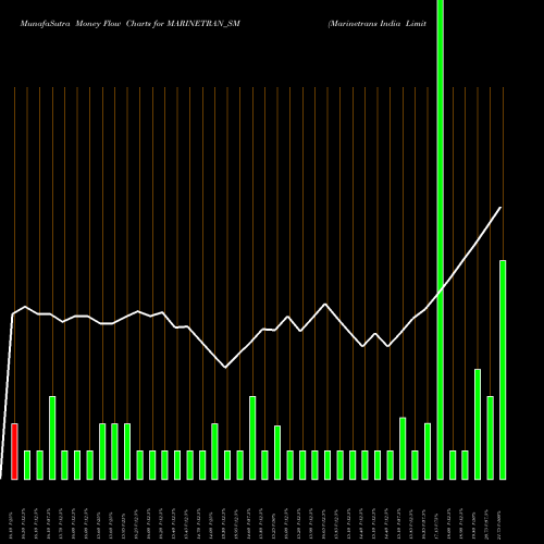 Money Flow charts share MARINETRAN_SM Marinetrans India Limited NSE Stock exchange 