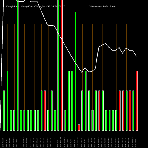 Money Flow charts share MARINETRAN_ST Marinetrans India Limited NSE Stock exchange 
