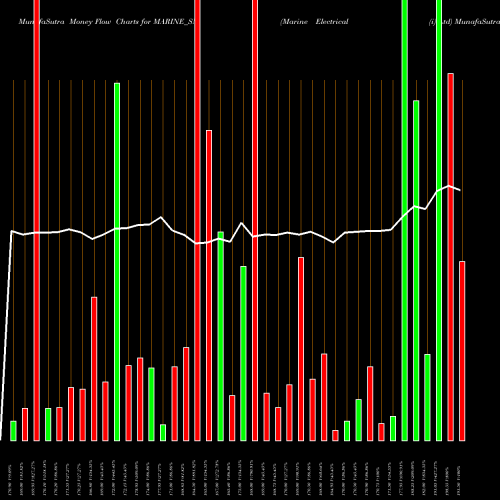 Money Flow charts share MARINE_SM Marine Electrical (i) Ltd NSE Stock exchange 