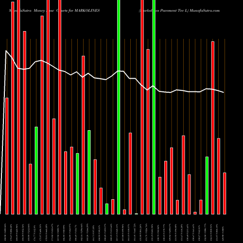 Money Flow charts share MARKOLINES Markolines Pavement Tec L NSE Stock exchange 