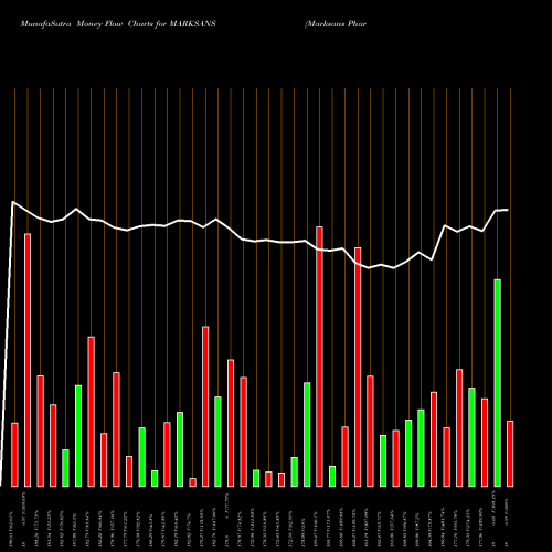 Money Flow charts share MARKSANS Marksans Pharma Limited NSE Stock exchange 