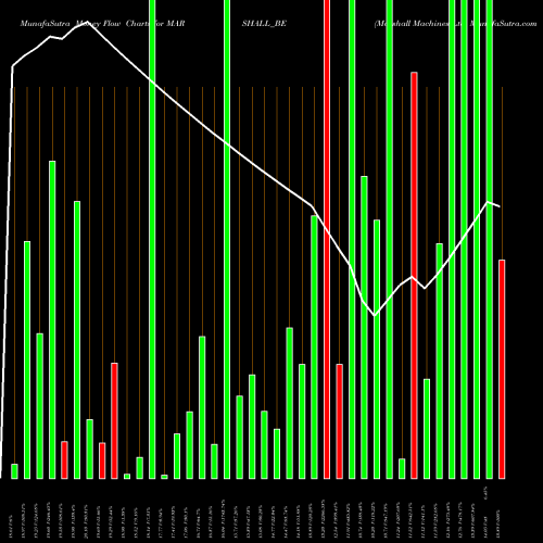 Money Flow charts share MARSHALL_BE Marshall Machines Ltd NSE Stock exchange 
