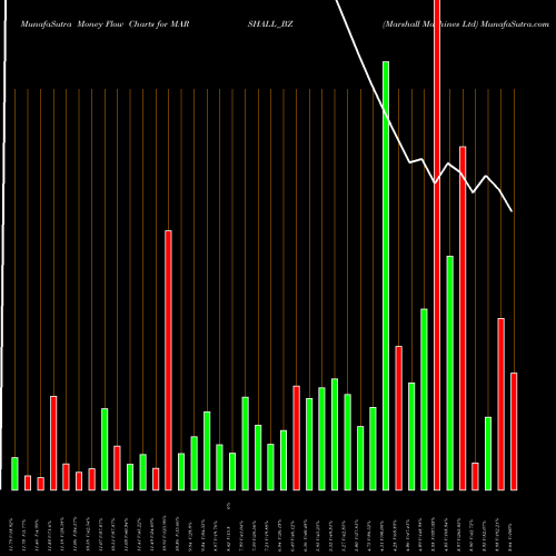 Money Flow charts share MARSHALL_BZ Marshall Machines Ltd NSE Stock exchange 