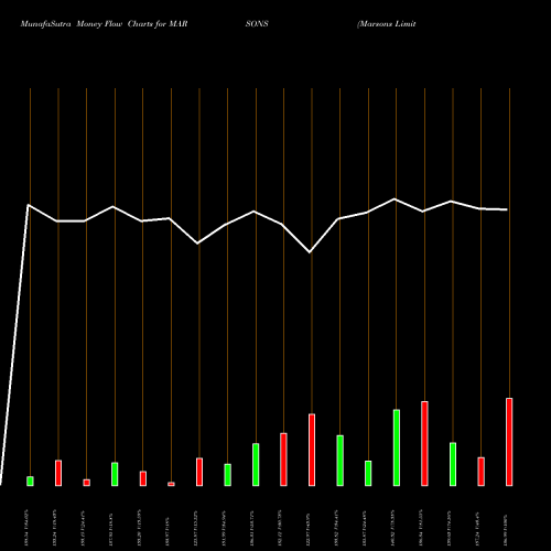 Money Flow charts share MARSONS Marsons Limited NSE Stock exchange 