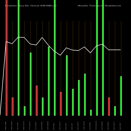 Money Flow charts share MARUSHIKA_SM Marushika Technology Ltd NSE Stock exchange 