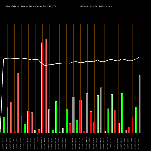 Money Flow charts share MARUTI Maruti Suzuki India Limited NSE Stock exchange 