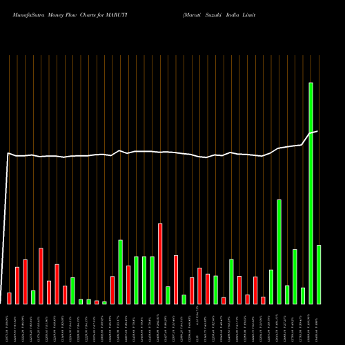 Money Flow charts share MARUTI Maruti Suzuki India Limited NSE Stock exchange 