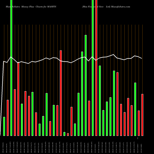Money Flow charts share MASFIN Mas Financial Serv Ltd NSE Stock exchange 