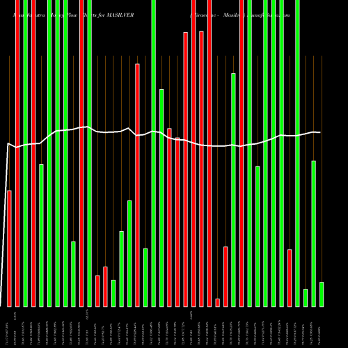 Money Flow charts share MASILVER Miraeamc - Masilver NSE Stock exchange 