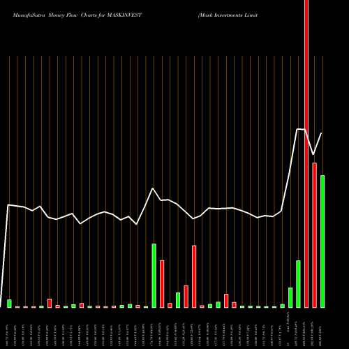 Money Flow charts share MASKINVEST Mask Investments Limited NSE Stock exchange 
